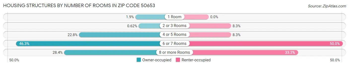 Housing Structures by Number of Rooms in Zip Code 50653