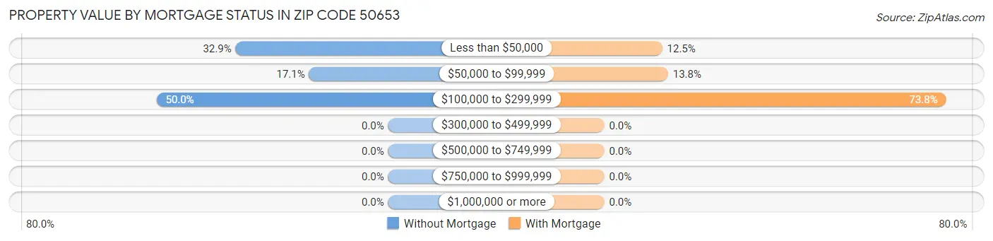 Property Value by Mortgage Status in Zip Code 50653