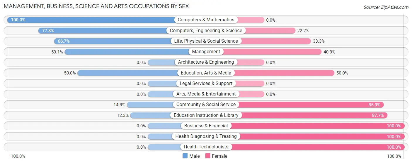 Management, Business, Science and Arts Occupations by Sex in Zip Code 50655