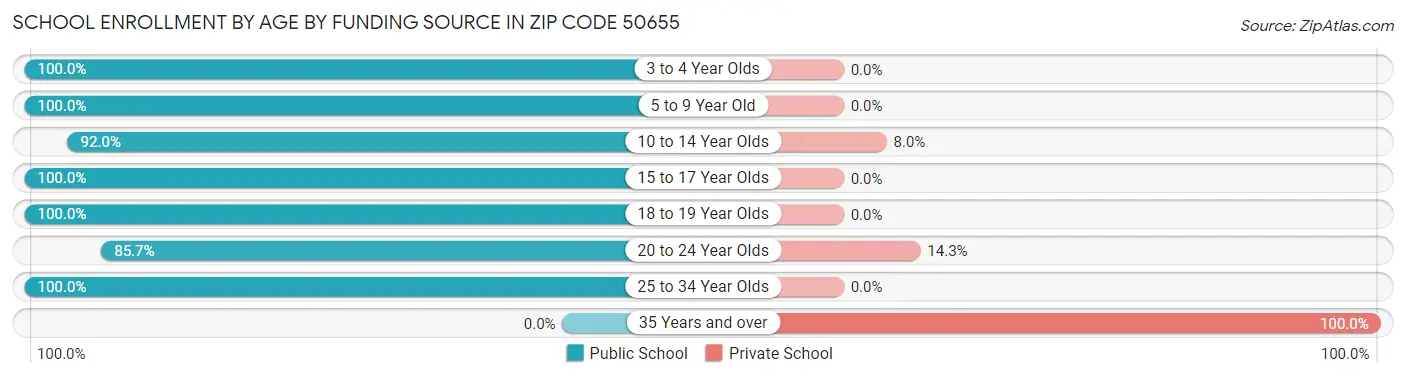 School Enrollment by Age by Funding Source in Zip Code 50655