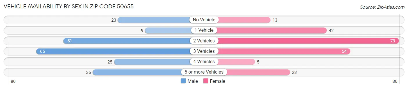 Vehicle Availability by Sex in Zip Code 50655