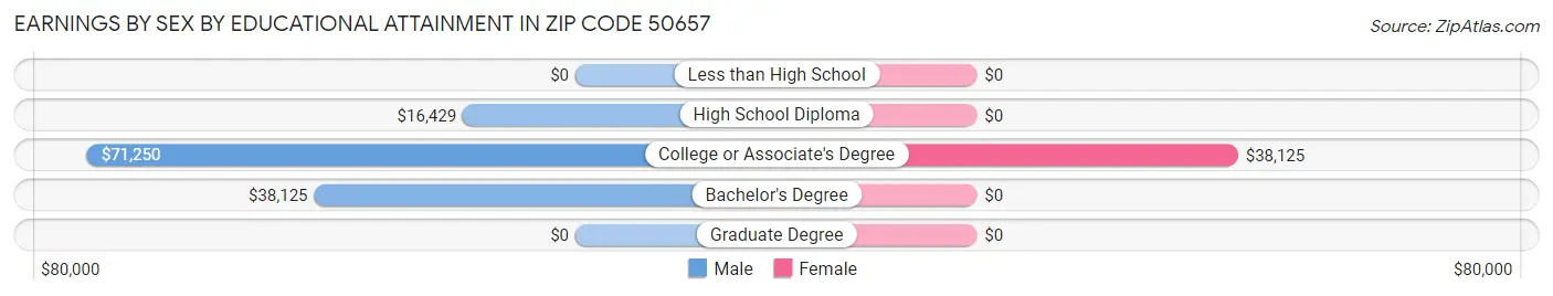 Earnings by Sex by Educational Attainment in Zip Code 50657