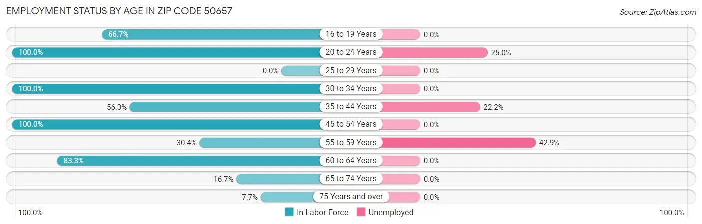 Employment Status by Age in Zip Code 50657