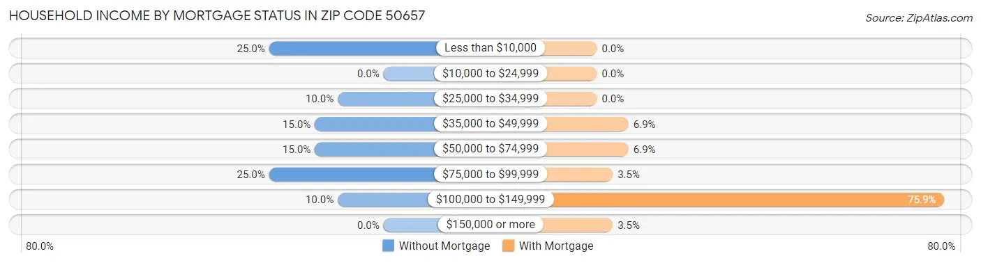 Household Income by Mortgage Status in Zip Code 50657