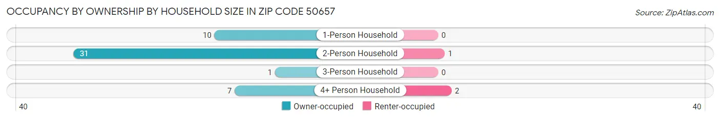 Occupancy by Ownership by Household Size in Zip Code 50657