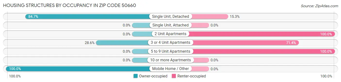 Housing Structures by Occupancy in Zip Code 50660