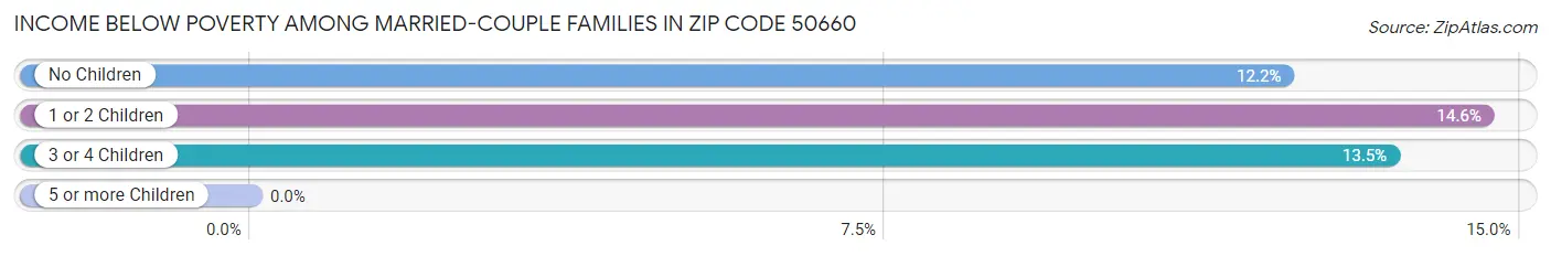 Income Below Poverty Among Married-Couple Families in Zip Code 50660