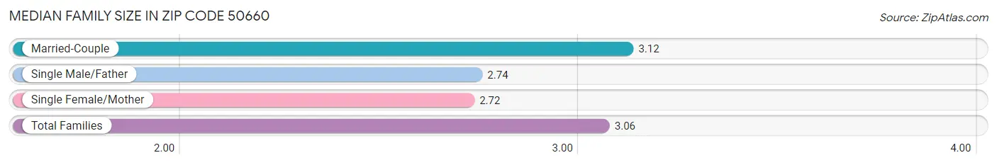 Median Family Size in Zip Code 50660