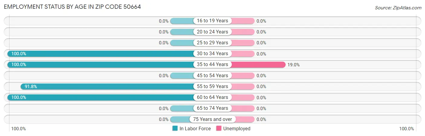 Employment Status by Age in Zip Code 50664