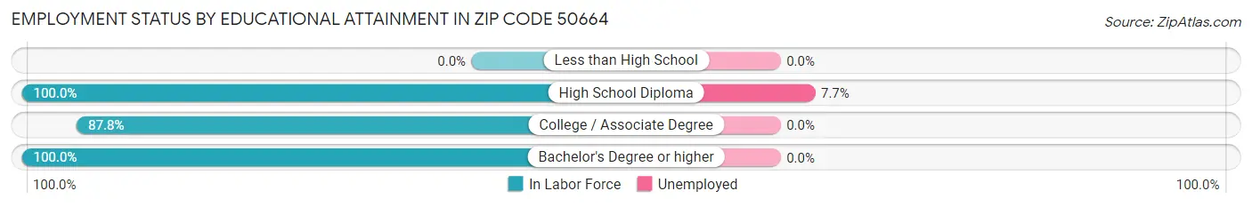 Employment Status by Educational Attainment in Zip Code 50664