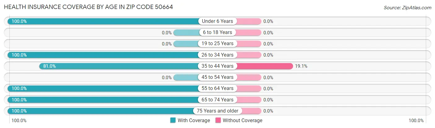 Health Insurance Coverage by Age in Zip Code 50664