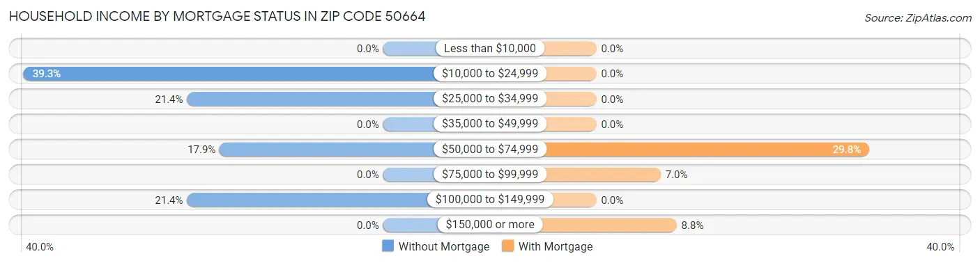 Household Income by Mortgage Status in Zip Code 50664