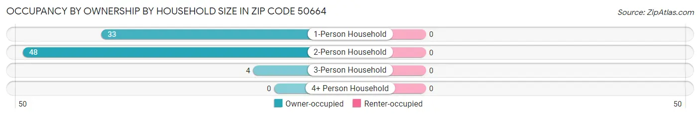 Occupancy by Ownership by Household Size in Zip Code 50664