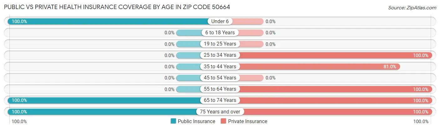 Public vs Private Health Insurance Coverage by Age in Zip Code 50664