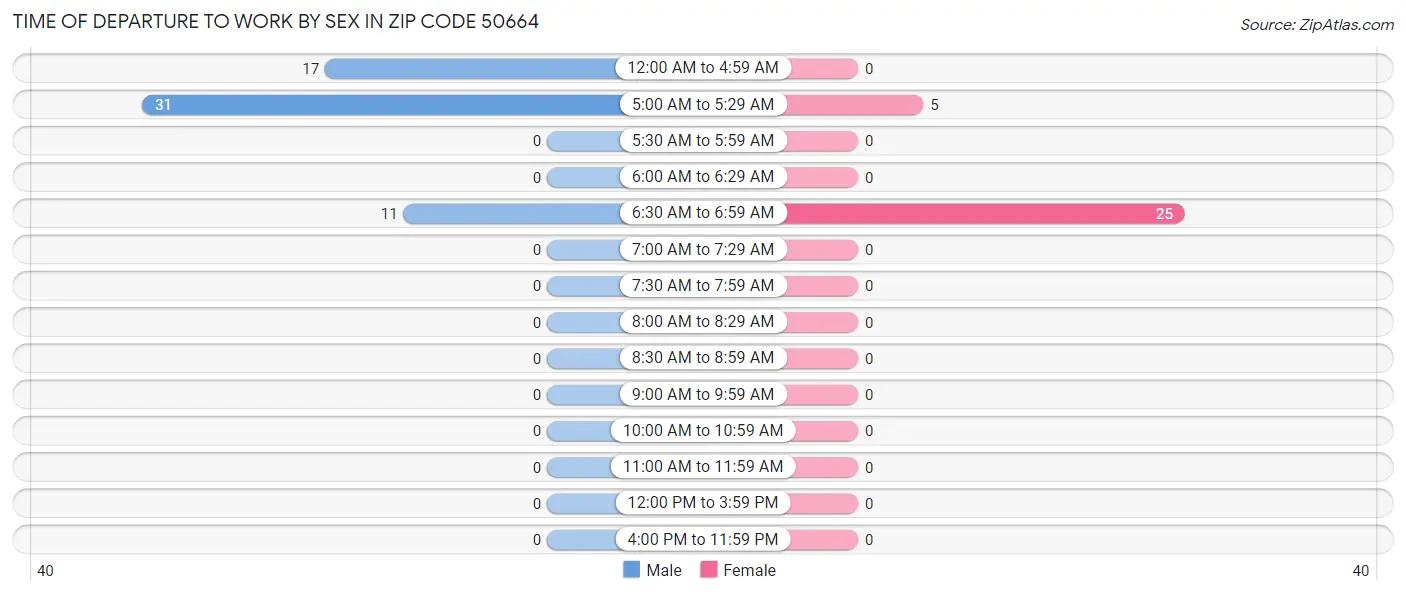 Time of Departure to Work by Sex in Zip Code 50664