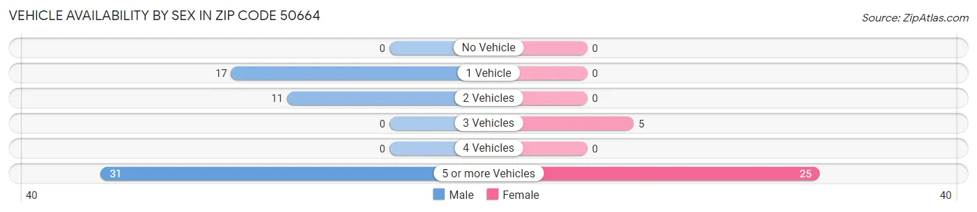 Vehicle Availability by Sex in Zip Code 50664