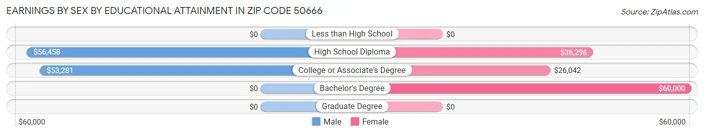 Earnings by Sex by Educational Attainment in Zip Code 50666