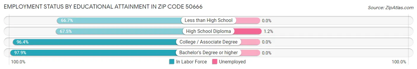 Employment Status by Educational Attainment in Zip Code 50666