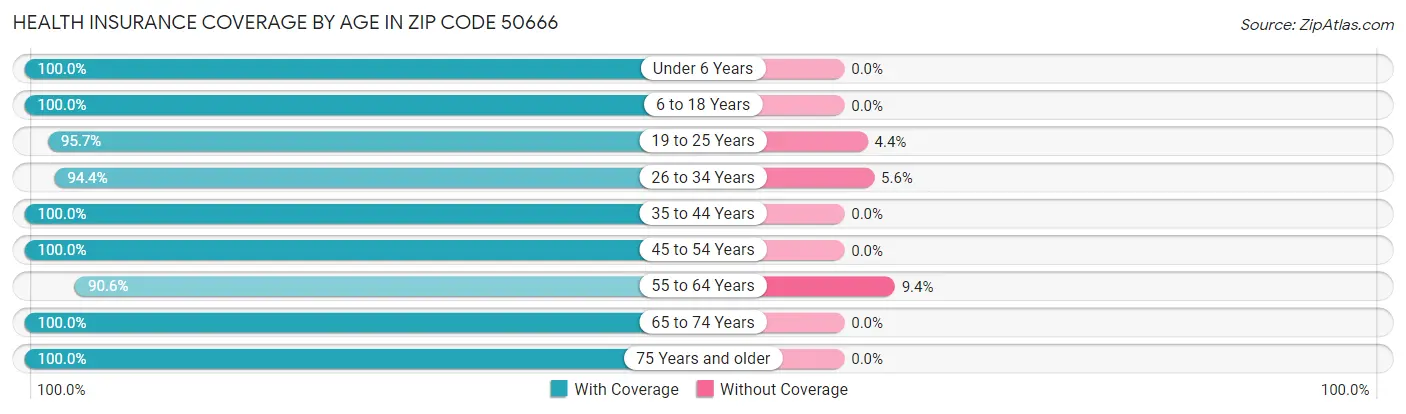 Health Insurance Coverage by Age in Zip Code 50666