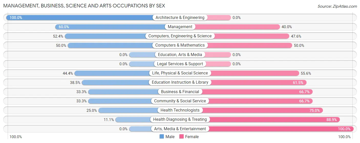 Management, Business, Science and Arts Occupations by Sex in Zip Code 50666
