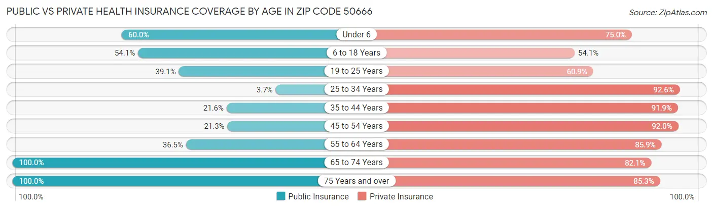 Public vs Private Health Insurance Coverage by Age in Zip Code 50666