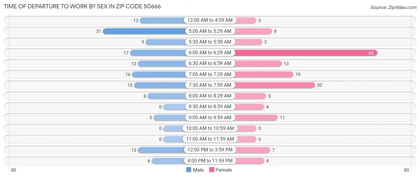 Time of Departure to Work by Sex in Zip Code 50666