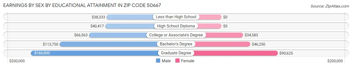 Earnings by Sex by Educational Attainment in Zip Code 50667