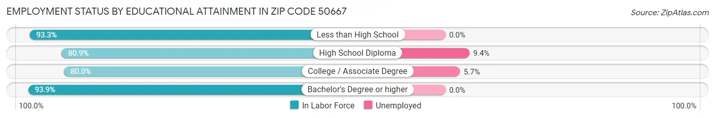 Employment Status by Educational Attainment in Zip Code 50667