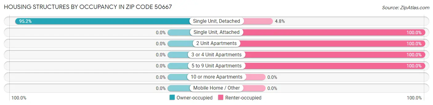 Housing Structures by Occupancy in Zip Code 50667