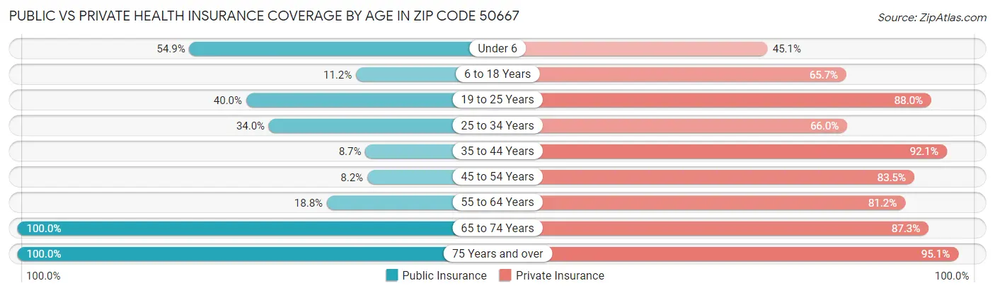 Public vs Private Health Insurance Coverage by Age in Zip Code 50667