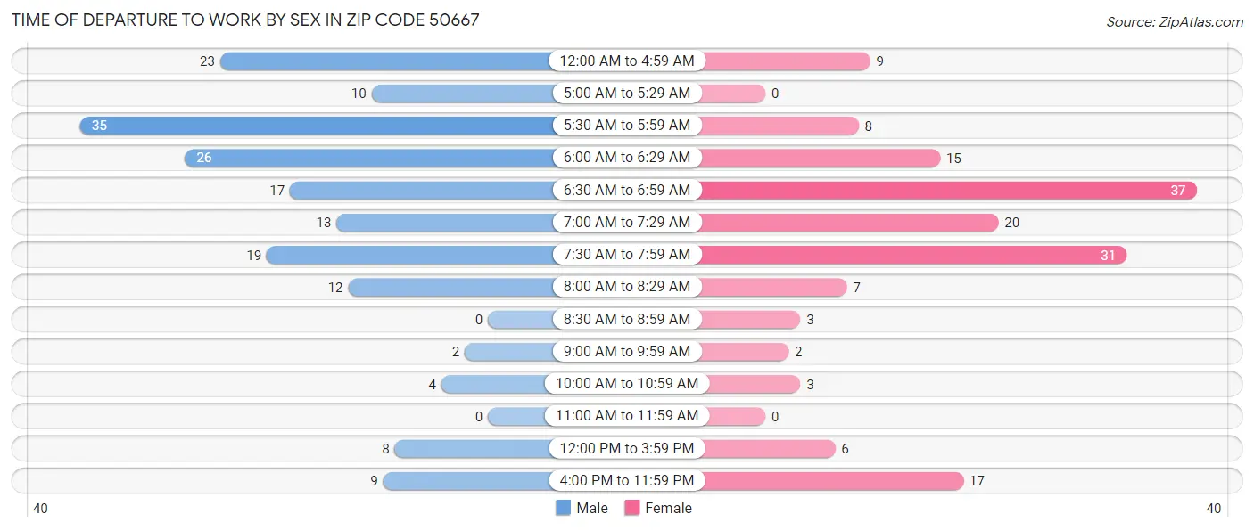 Time of Departure to Work by Sex in Zip Code 50667