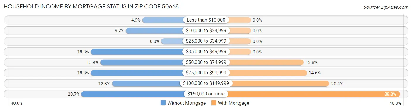 Household Income by Mortgage Status in Zip Code 50668