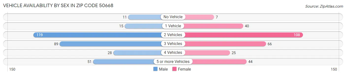 Vehicle Availability by Sex in Zip Code 50668