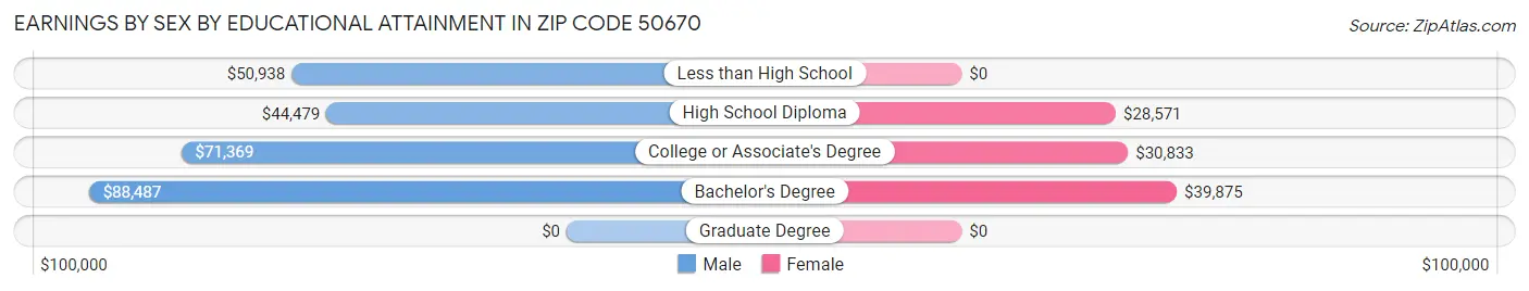 Earnings by Sex by Educational Attainment in Zip Code 50670