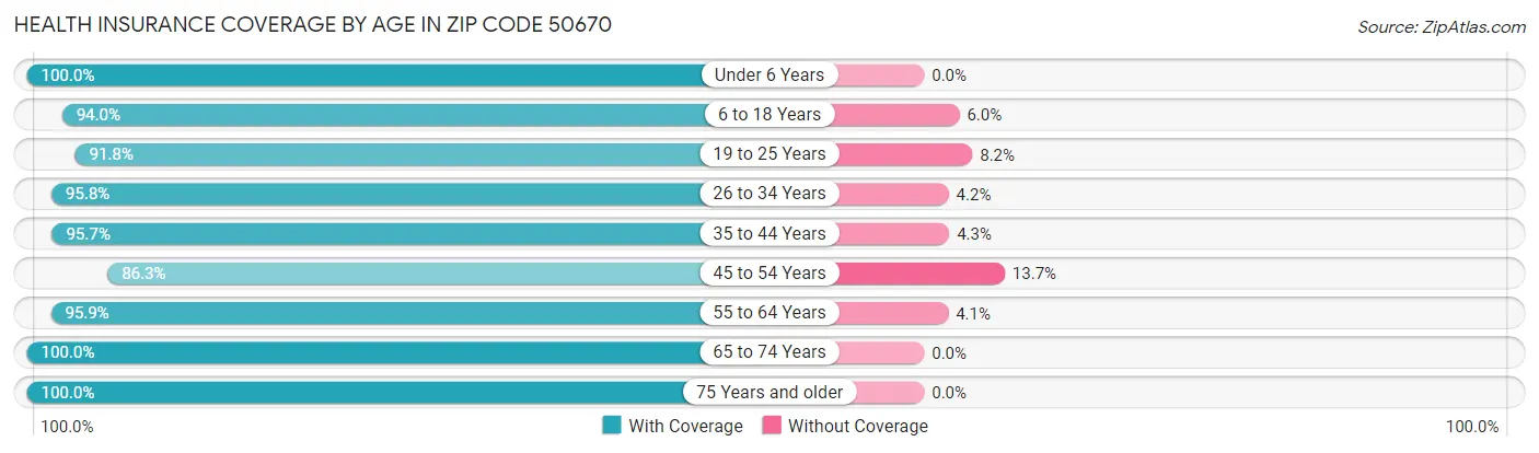 Health Insurance Coverage by Age in Zip Code 50670