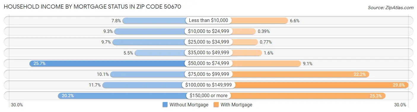 Household Income by Mortgage Status in Zip Code 50670