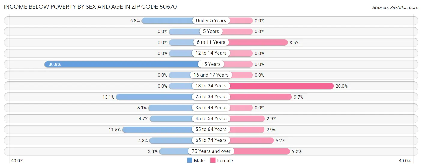 Income Below Poverty by Sex and Age in Zip Code 50670
