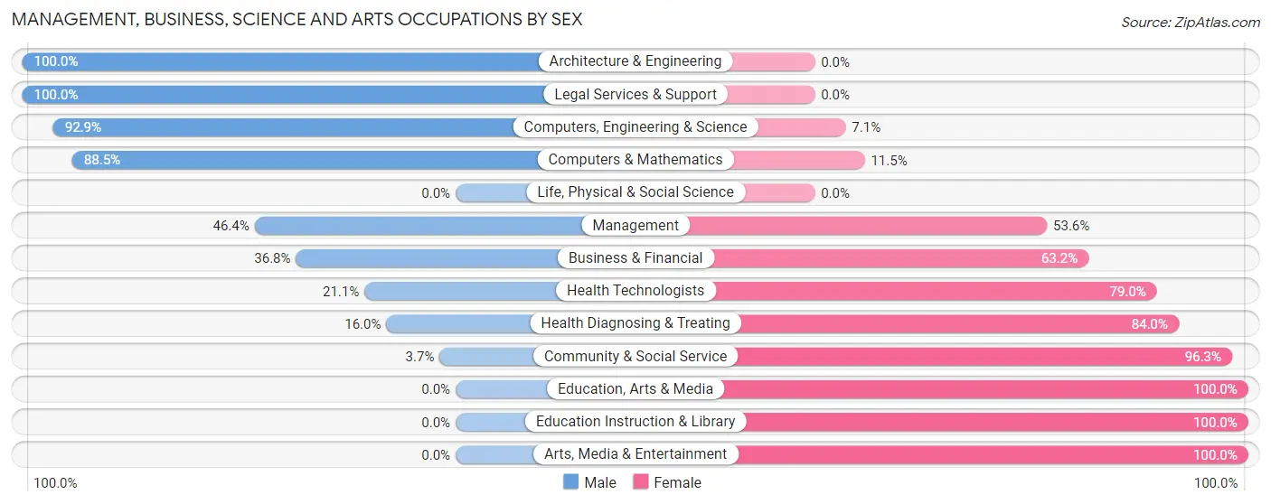 Management, Business, Science and Arts Occupations by Sex in Zip Code 50670