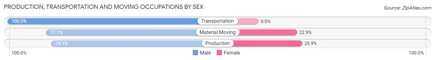 Production, Transportation and Moving Occupations by Sex in Zip Code 50670