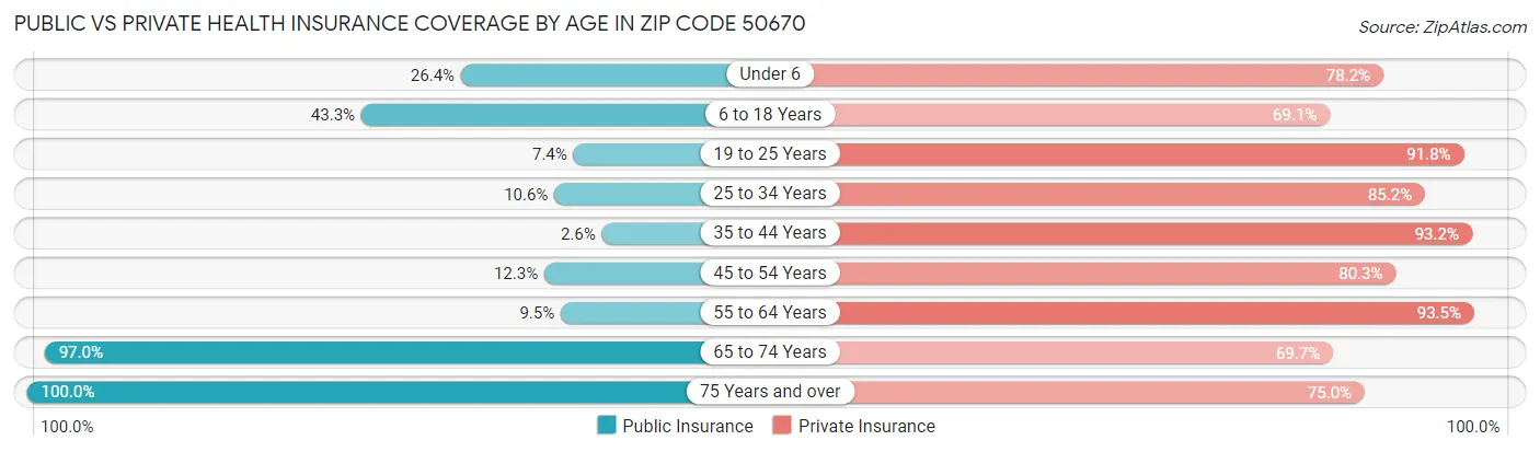 Public vs Private Health Insurance Coverage by Age in Zip Code 50670