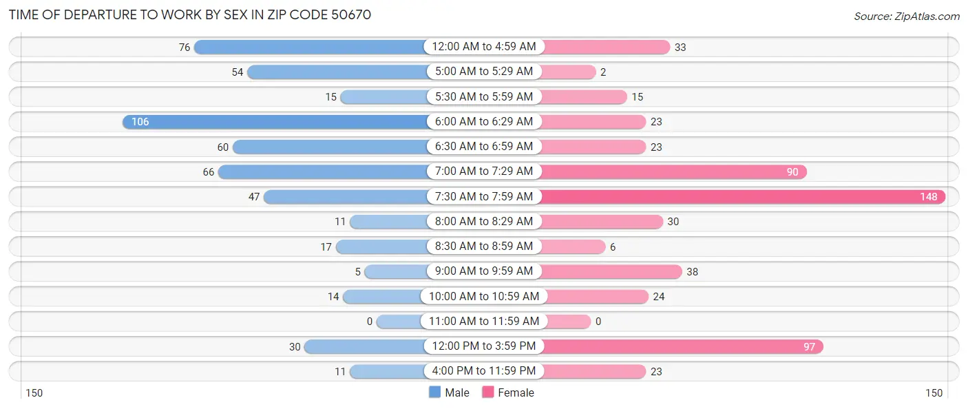 Time of Departure to Work by Sex in Zip Code 50670