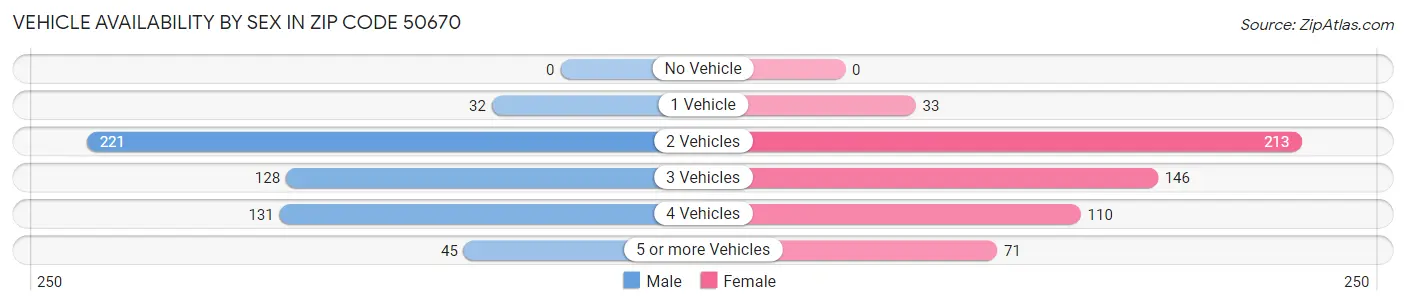 Vehicle Availability by Sex in Zip Code 50670