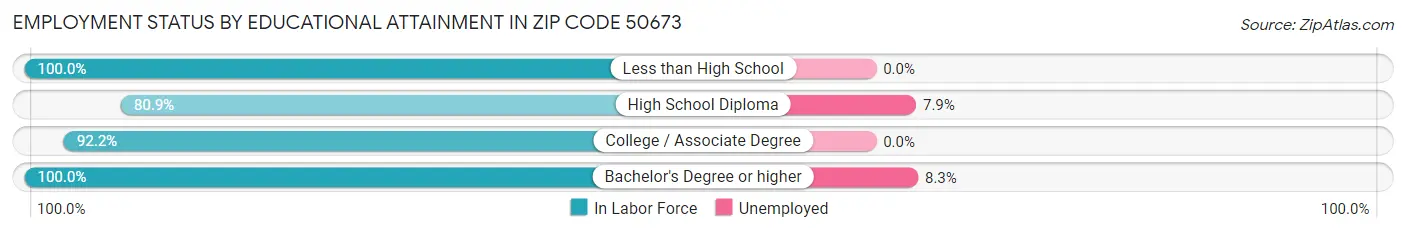 Employment Status by Educational Attainment in Zip Code 50673