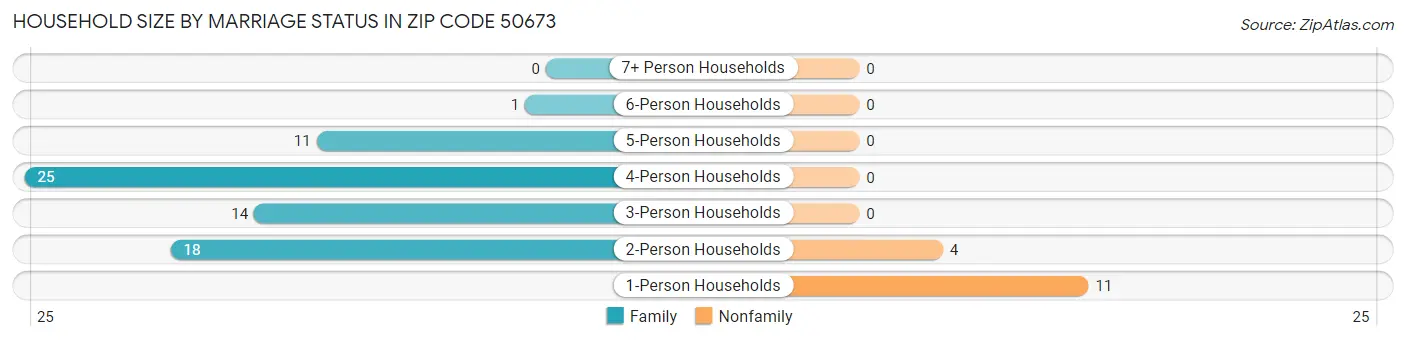 Household Size by Marriage Status in Zip Code 50673