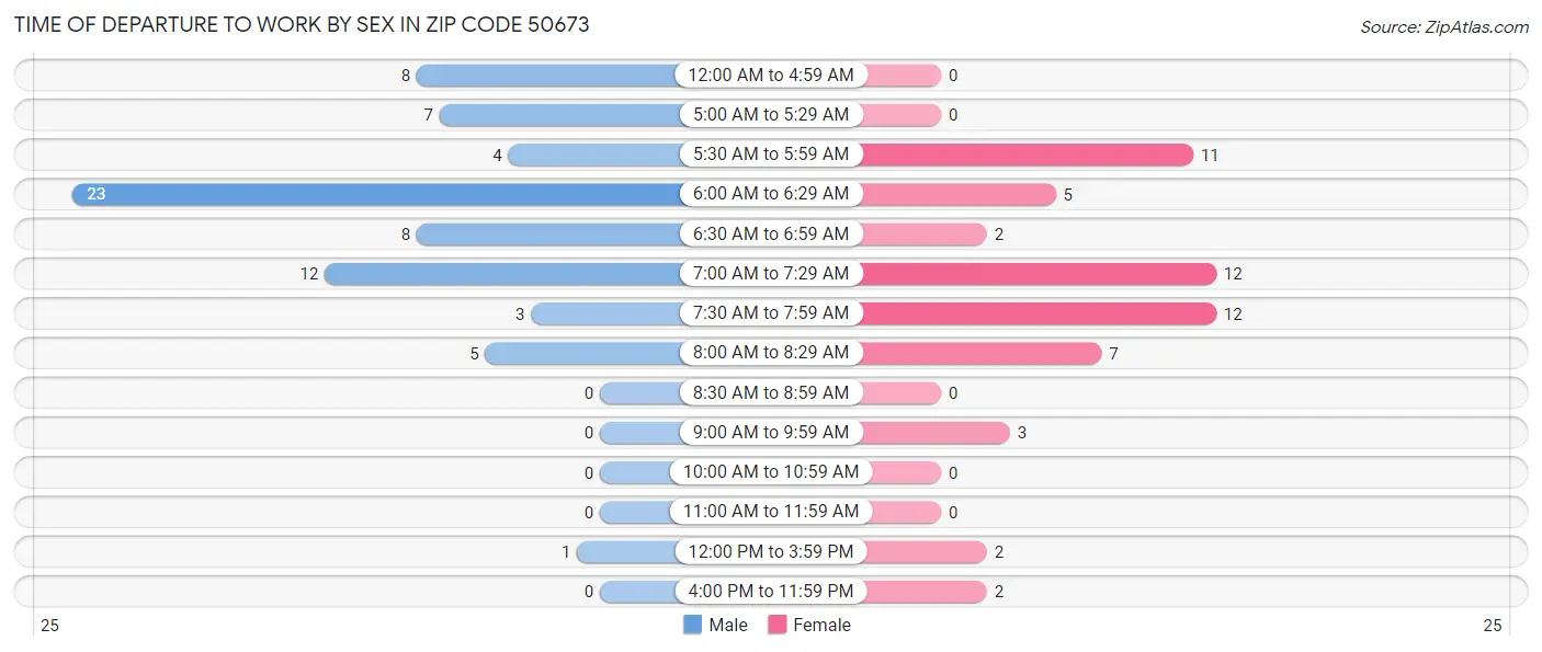 Time of Departure to Work by Sex in Zip Code 50673