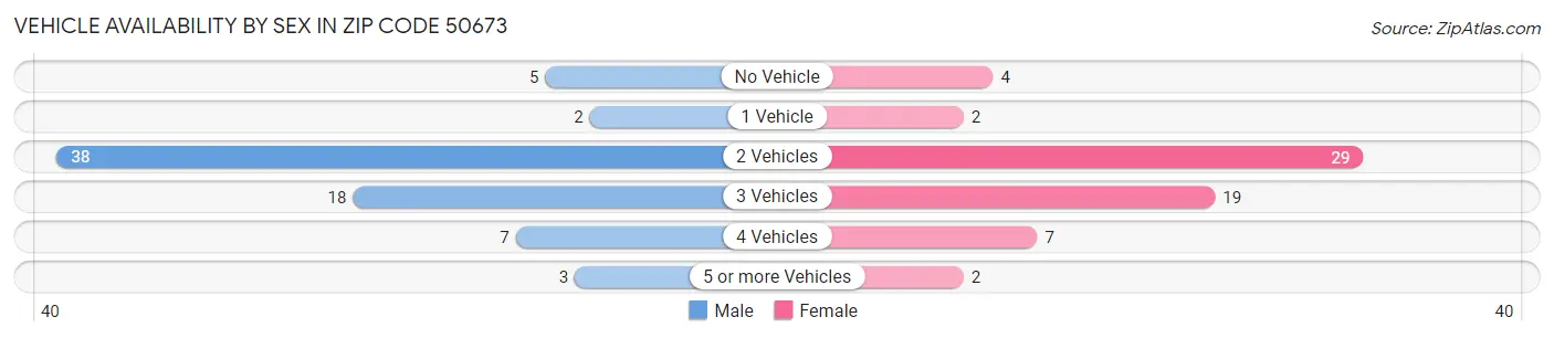 Vehicle Availability by Sex in Zip Code 50673