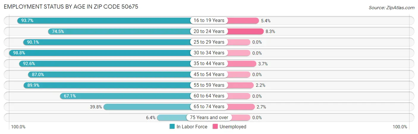 Employment Status by Age in Zip Code 50675