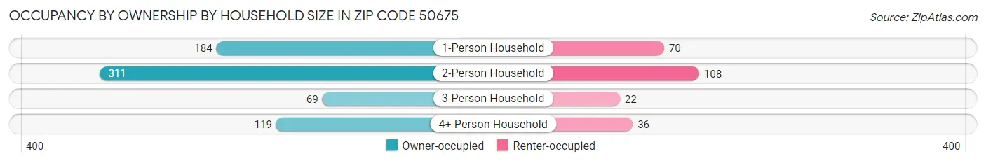 Occupancy by Ownership by Household Size in Zip Code 50675