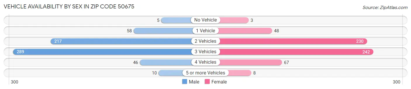 Vehicle Availability by Sex in Zip Code 50675