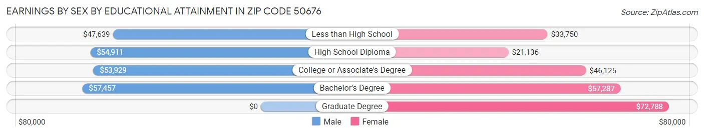 Earnings by Sex by Educational Attainment in Zip Code 50676
